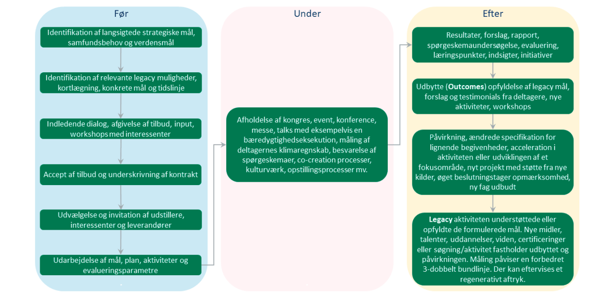 Den generiske legacy model